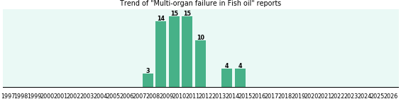 Could Fish oil cause Multi-organ failure? Could Fish oil cause Multi-organ failure?